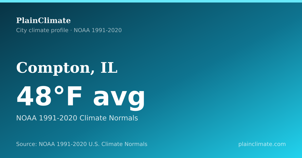 Shareable climate summary card for Compton, IL