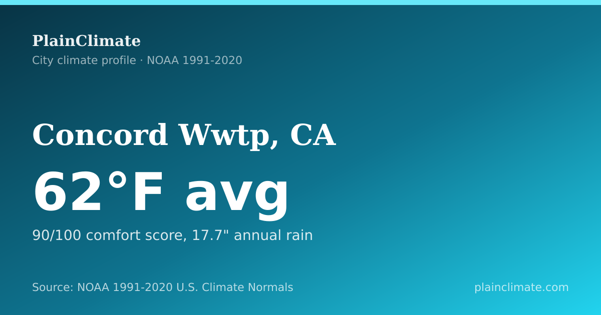 Shareable climate summary card for Concord Wwtp, CA