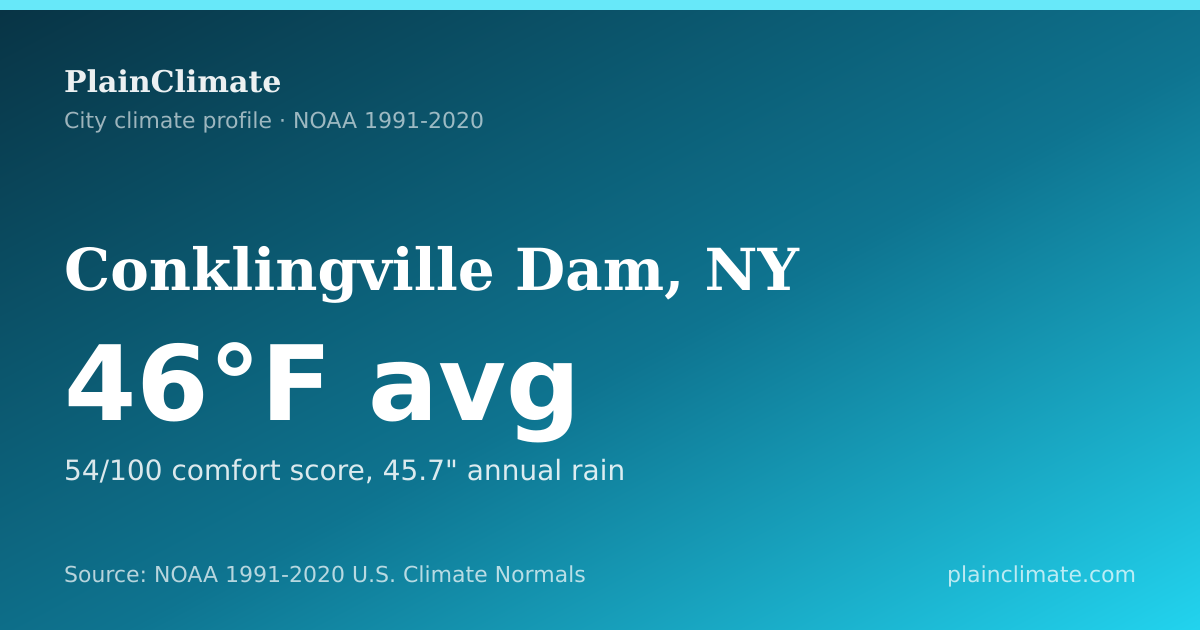 Shareable climate summary card for Conklingville Dam, NY