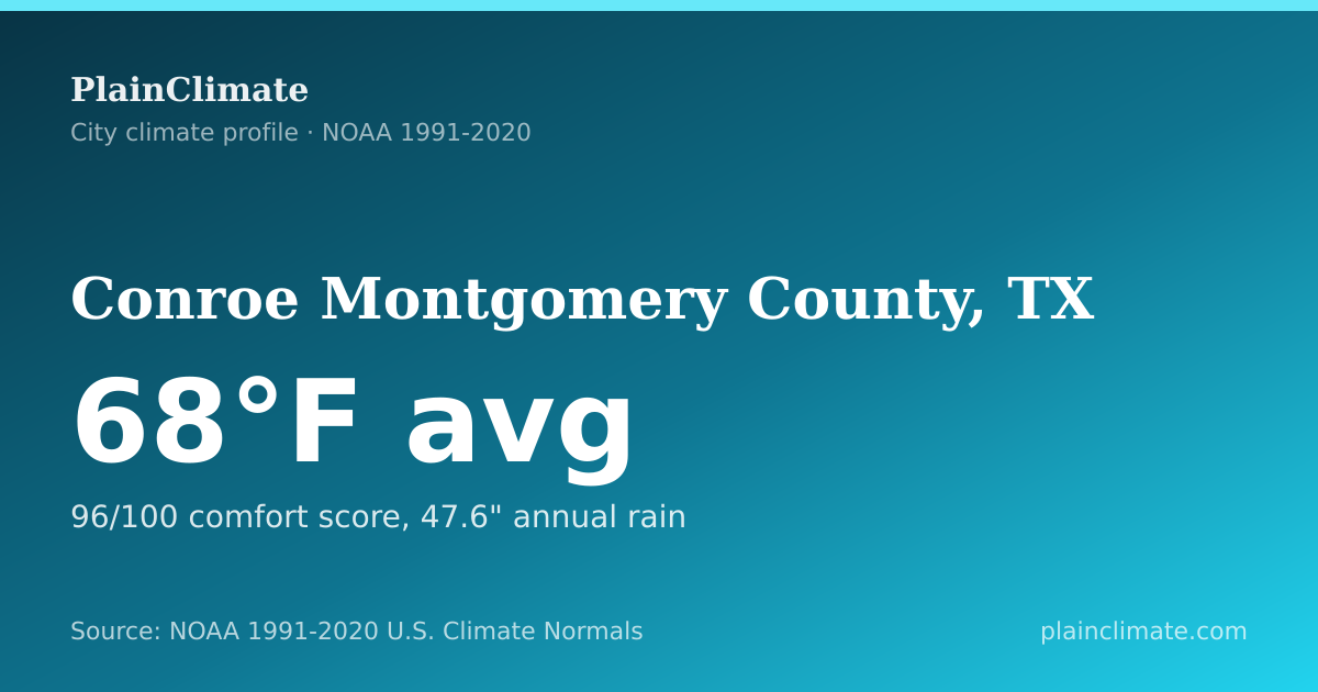 Shareable climate summary card for Conroe Montgomery County, TX