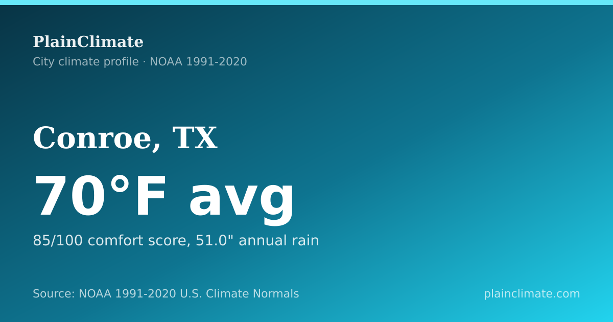 Shareable climate summary card for Conroe, TX
