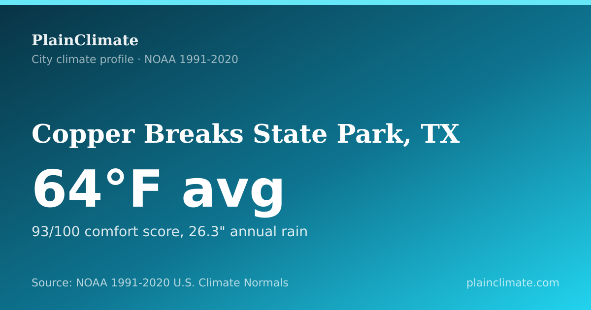 Shareable climate summary card for Copper Breaks State Park, TX
