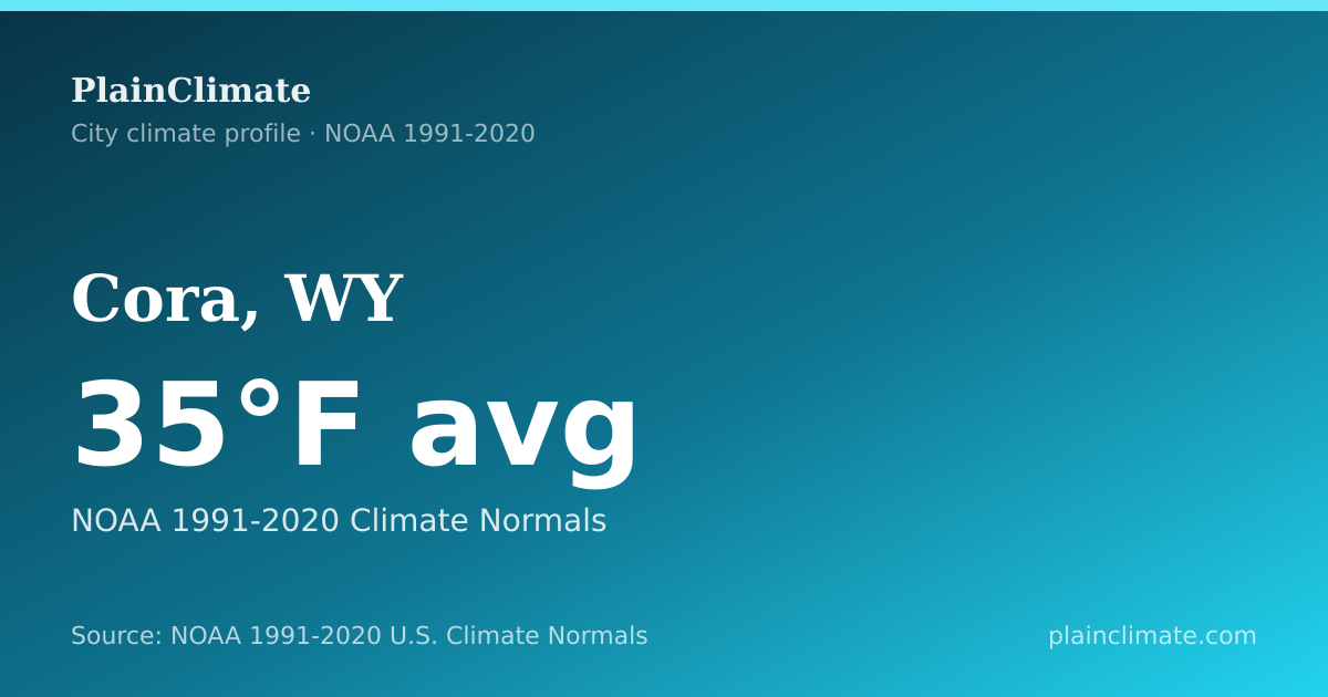Shareable climate summary card for Cora, WY