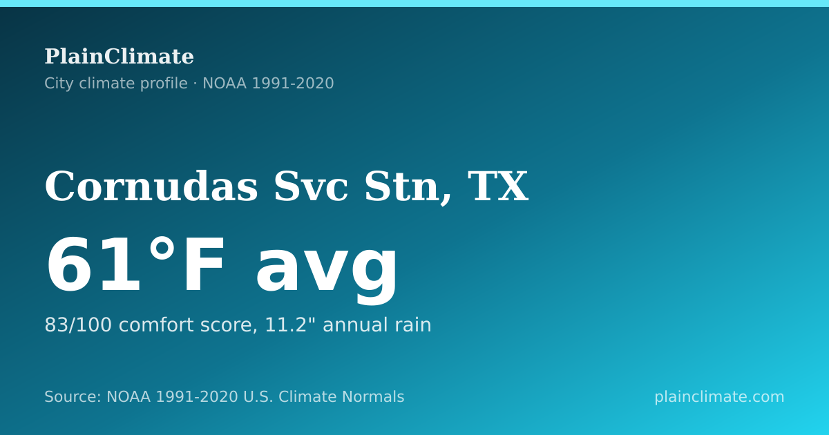 Shareable climate summary card for Cornudas Svc Stn, TX