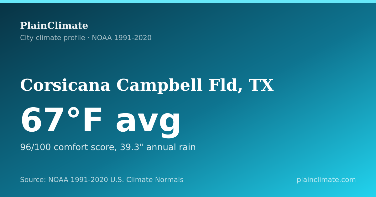 Shareable climate summary card for Corsicana Campbell Fld, TX