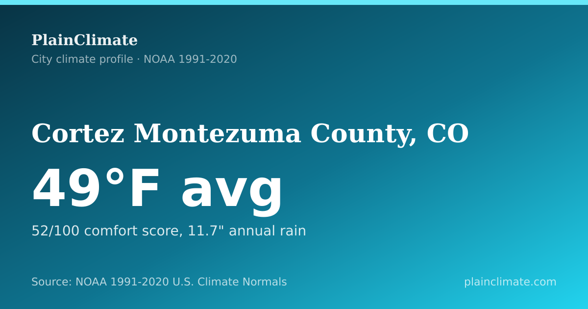 Shareable climate summary card for Cortez Montezuma County, CO