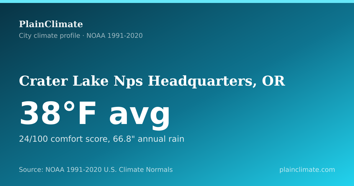Shareable climate summary card for Crater Lake Nps Headquarters, OR