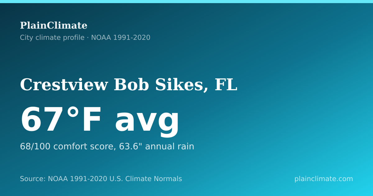 Shareable climate summary card for Crestview Bob Sikes, FL