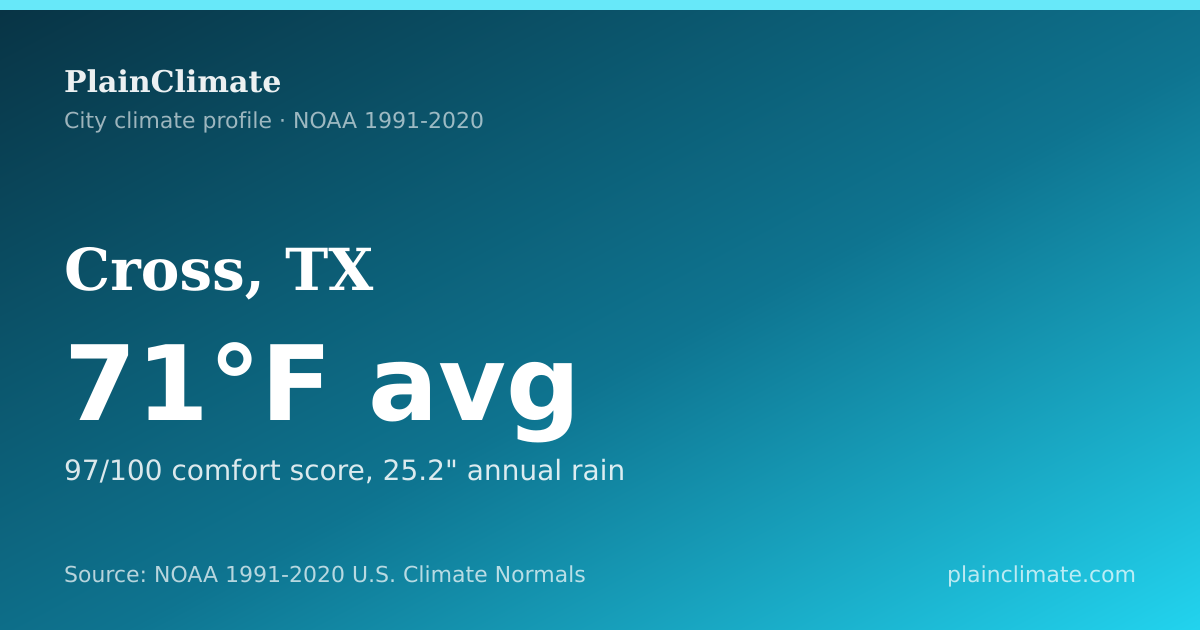 Shareable climate summary card for Cross, TX