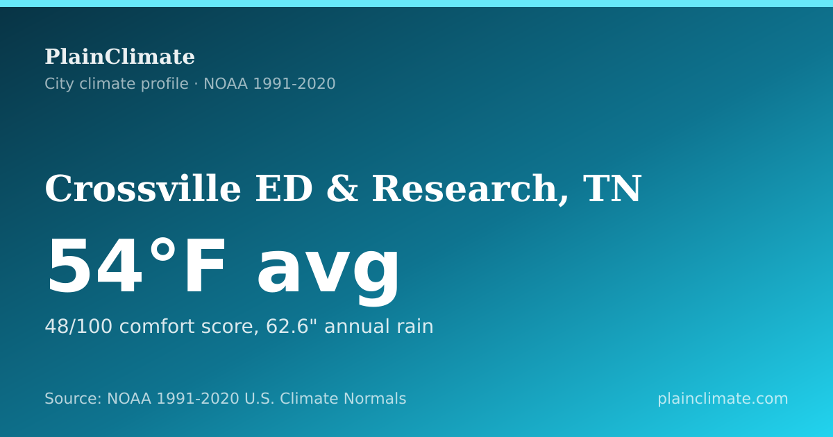Shareable climate summary card for Crossville ED & Research, TN