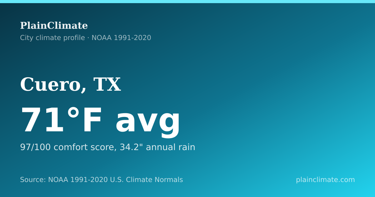 Shareable climate summary card for Cuero, TX
