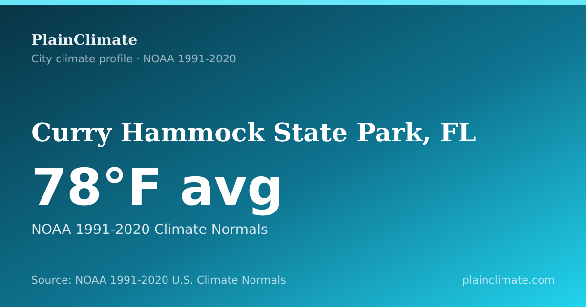 Shareable climate summary card for Curry Hammock State Park, FL