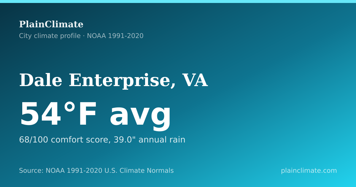Shareable climate summary card for Dale Enterprise, VA