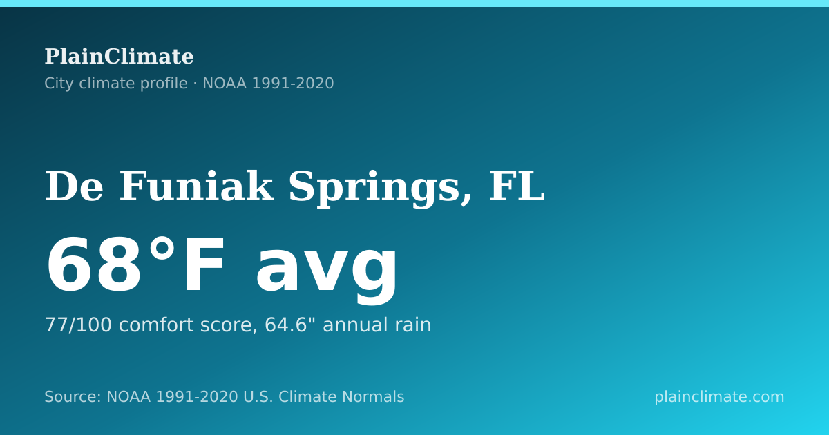 Shareable climate summary card for De Funiak Springs, FL