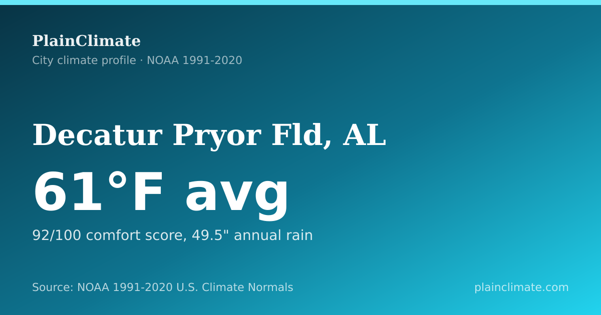 Shareable climate summary card for Decatur Pryor Fld, AL