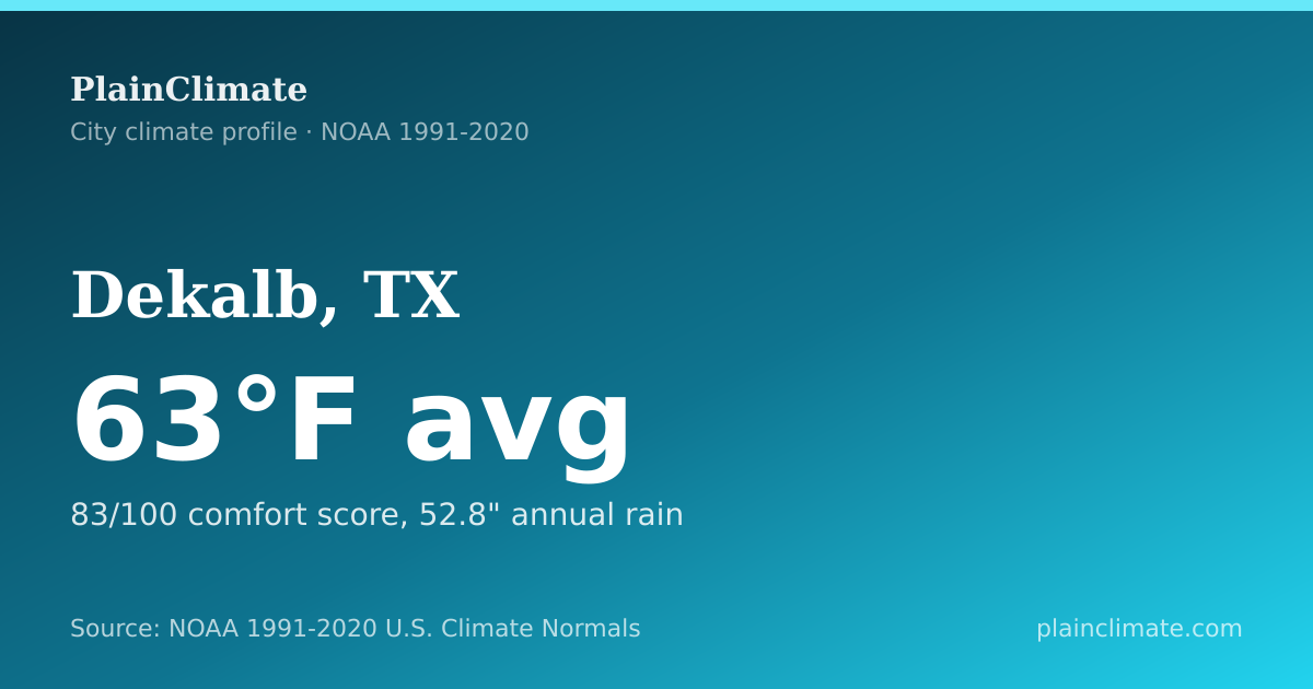 Shareable climate summary card for Dekalb, TX