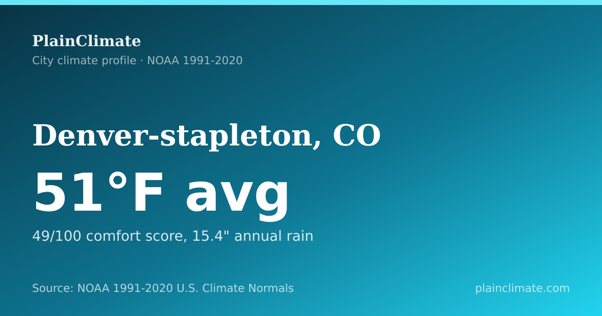 Shareable climate summary card for Denver-stapleton, CO