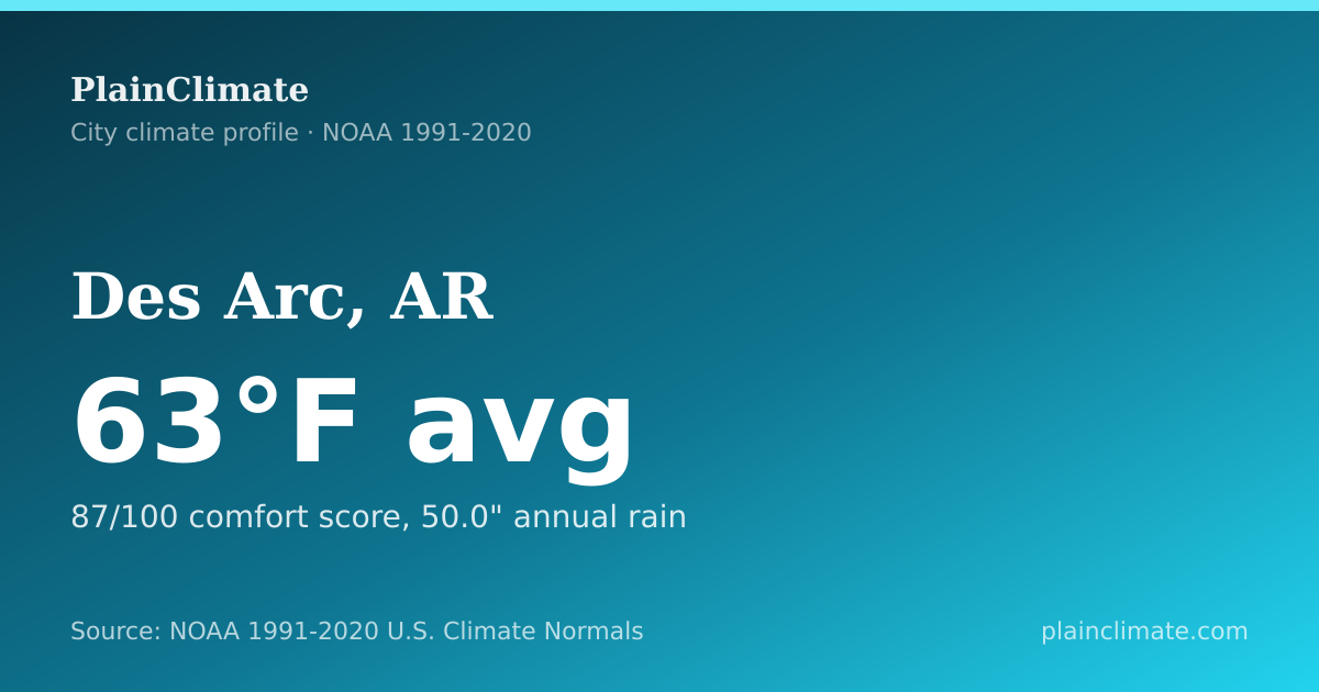 Shareable climate summary card for Des Arc, AR