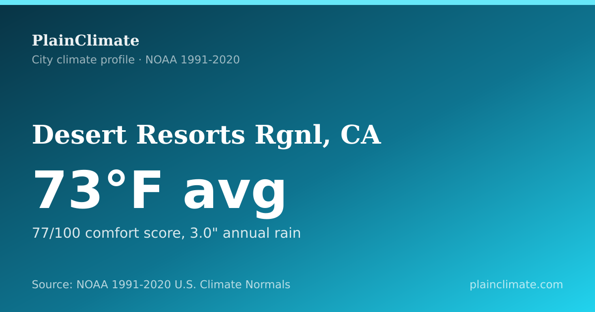Shareable climate summary card for Desert Resorts Rgnl, CA