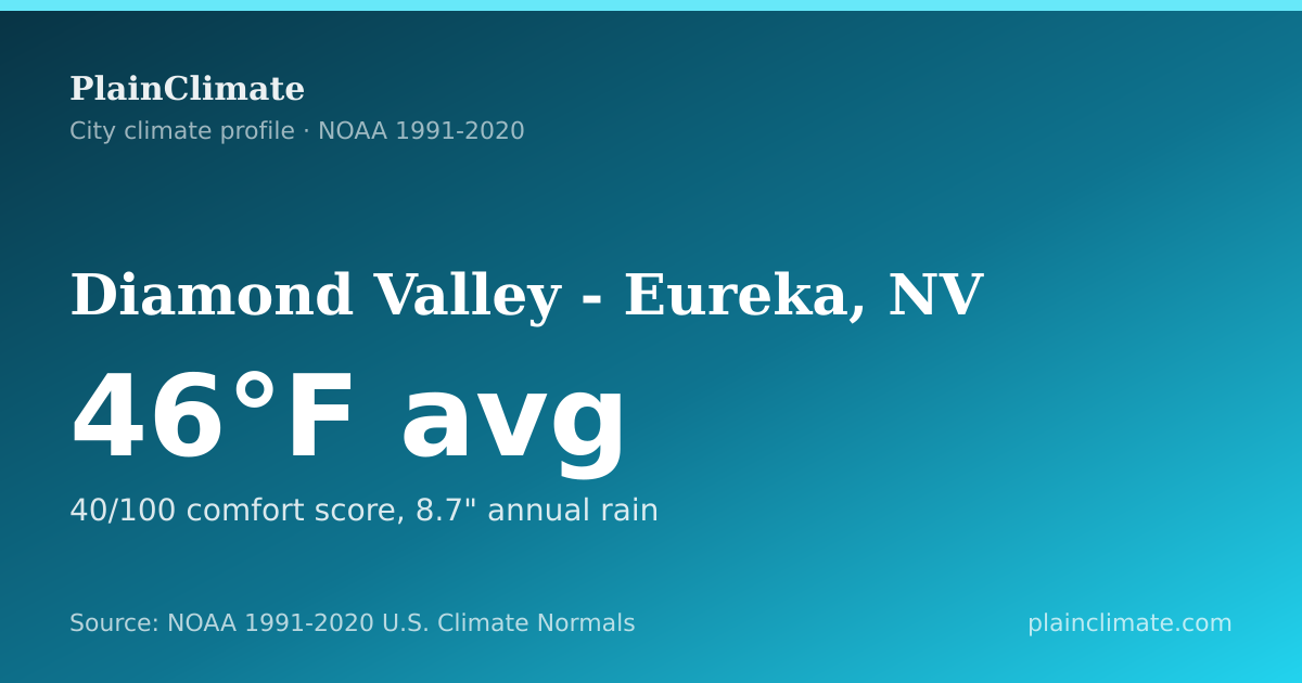 Shareable climate summary card for Diamond Valley - Eureka, NV