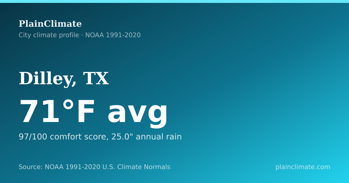 Shareable climate summary card for Dilley, TX