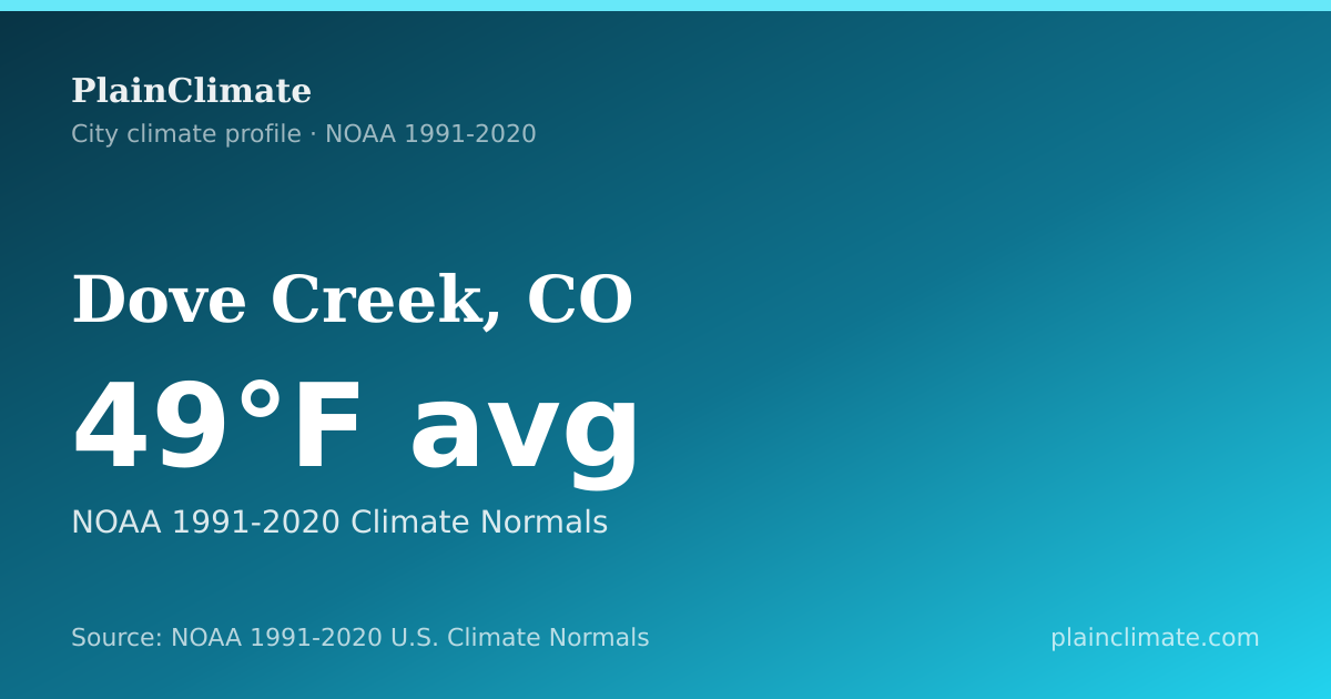Shareable climate summary card for Dove Creek, CO