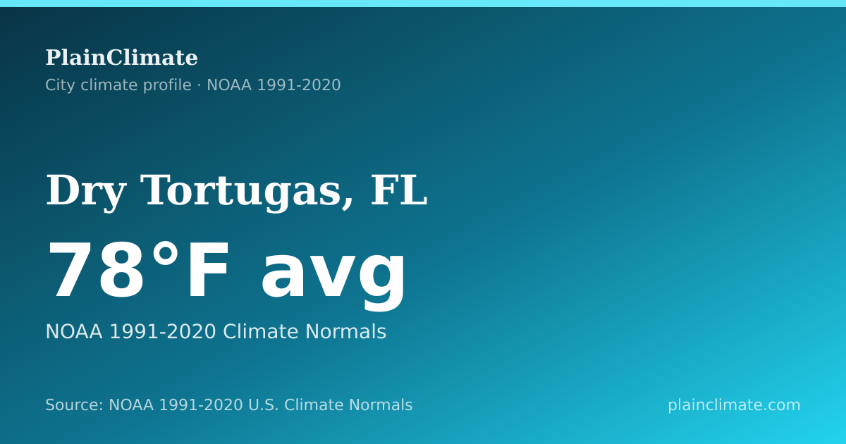 Shareable climate summary card for Dry Tortugas, FL