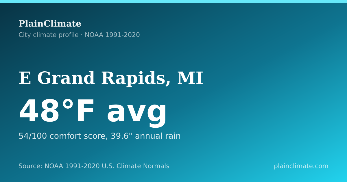 Shareable climate summary card for E Grand Rapids, MI
