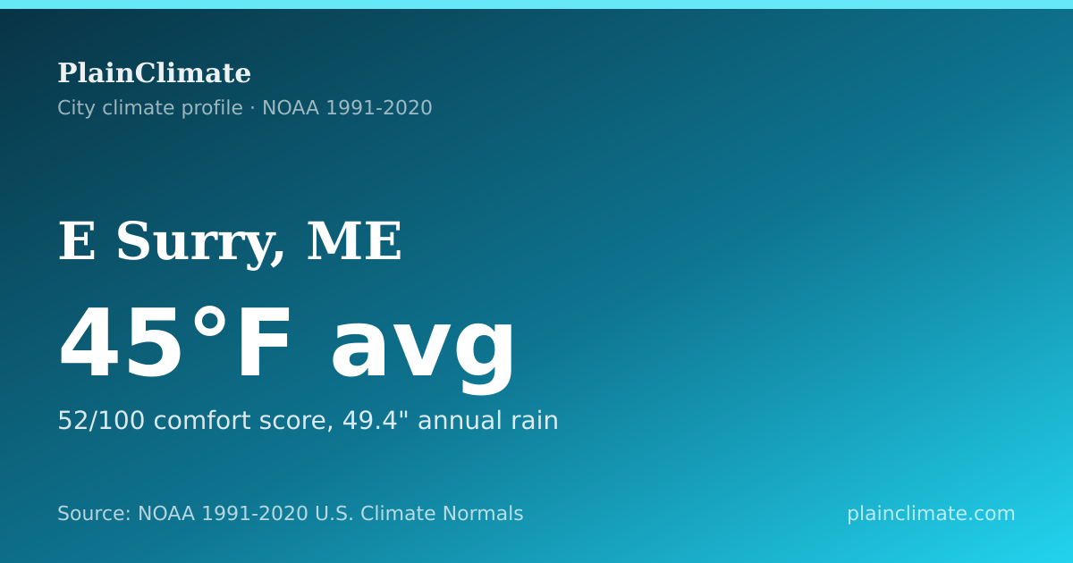 Shareable climate summary card for E Surry, ME