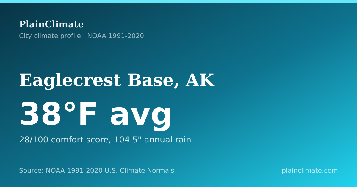 Shareable climate summary card for Eaglecrest Base, AK