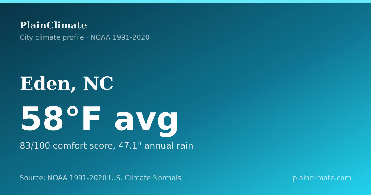 Shareable climate summary card for Eden, NC