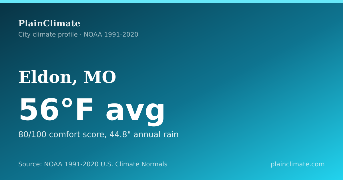 Shareable climate summary card for Eldon, MO