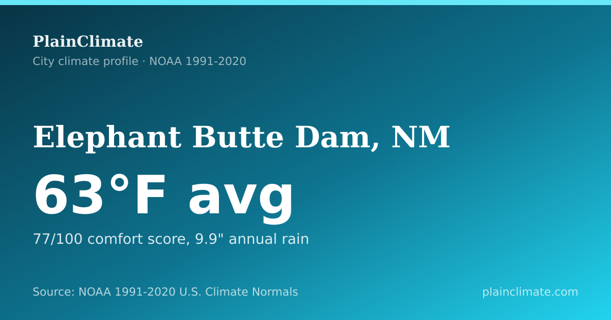 Shareable climate summary card for Elephant Butte Dam, NM