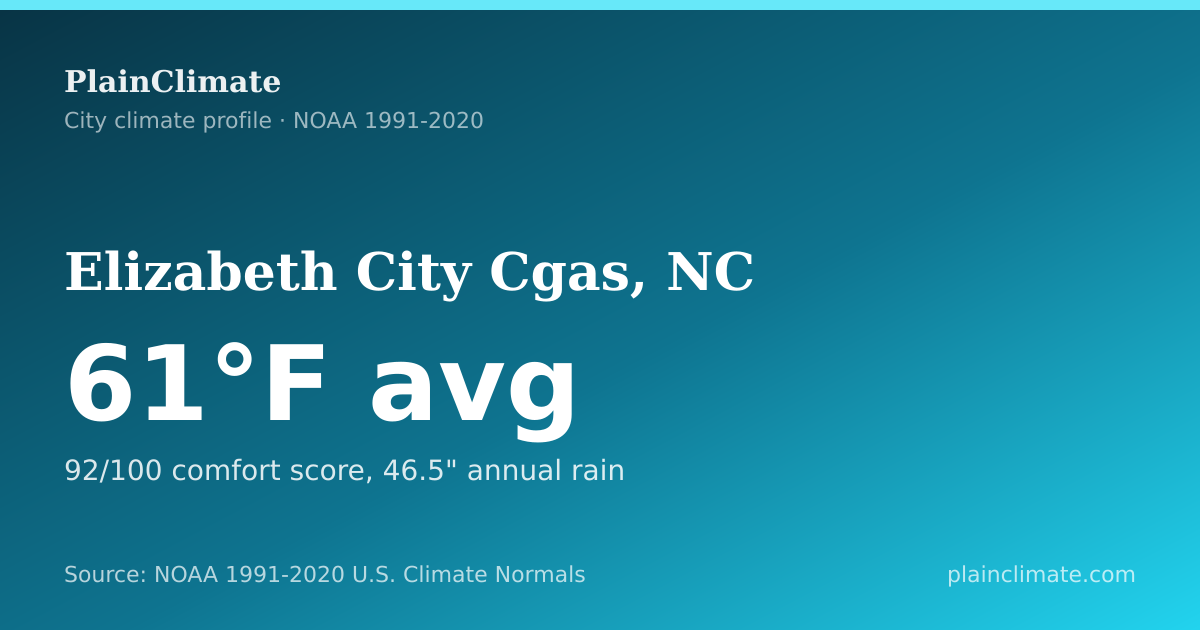 Shareable climate summary card for Elizabeth City Cgas, NC