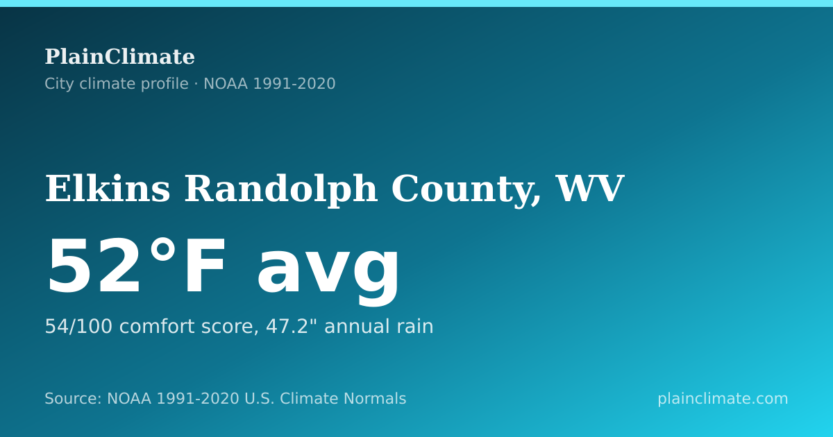 Shareable climate summary card for Elkins Randolph County, WV
