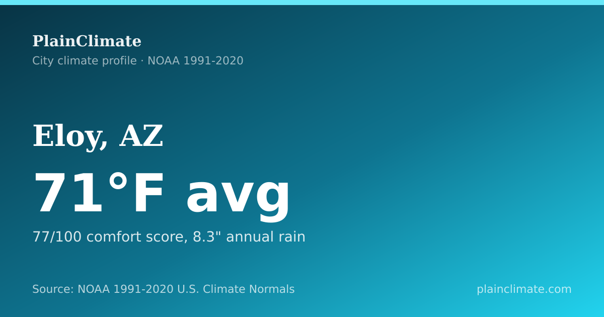 Shareable climate summary card for Eloy, AZ
