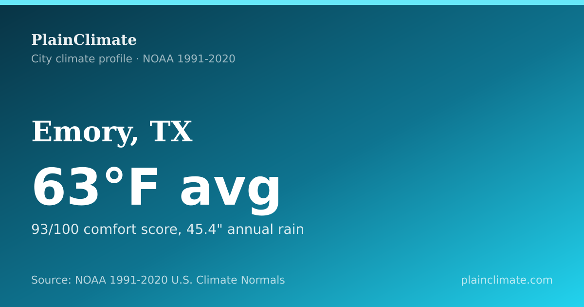 Shareable climate summary card for Emory, TX