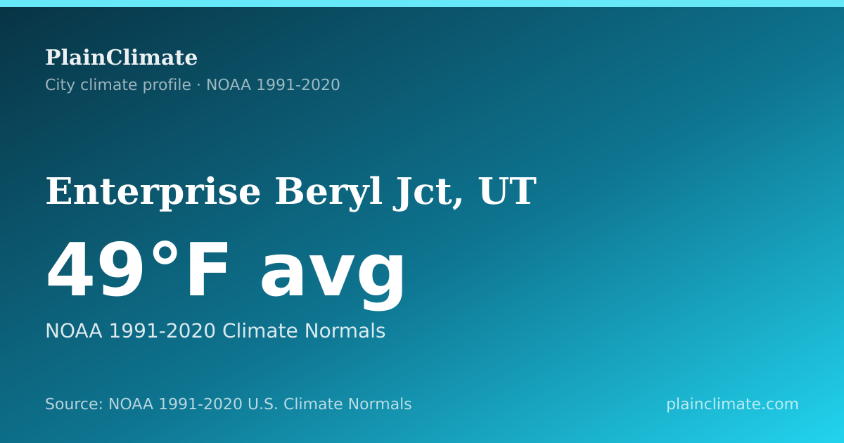 Shareable climate summary card for Enterprise Beryl Jct, UT