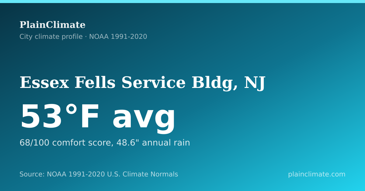 Shareable climate summary card for Essex Fells Service Bldg, NJ