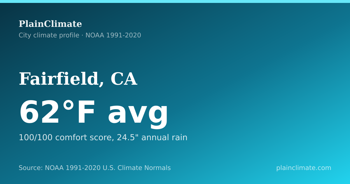 Shareable climate summary card for Fairfield, CA