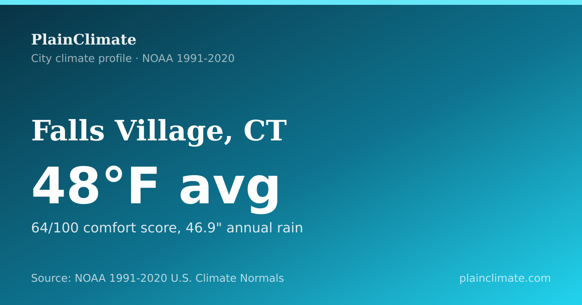 Shareable climate summary card for Falls Village, CT