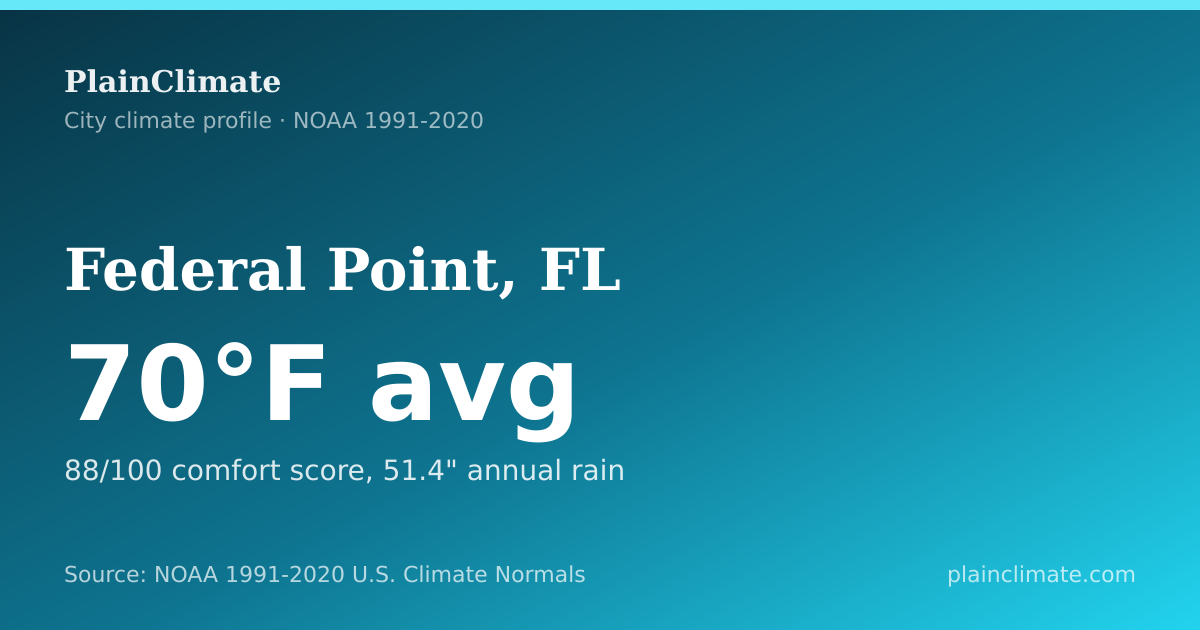 Shareable climate summary card for Federal Point, FL