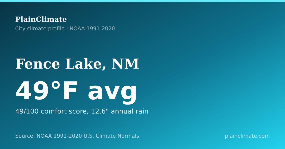 Shareable climate summary card for Fence Lake, NM