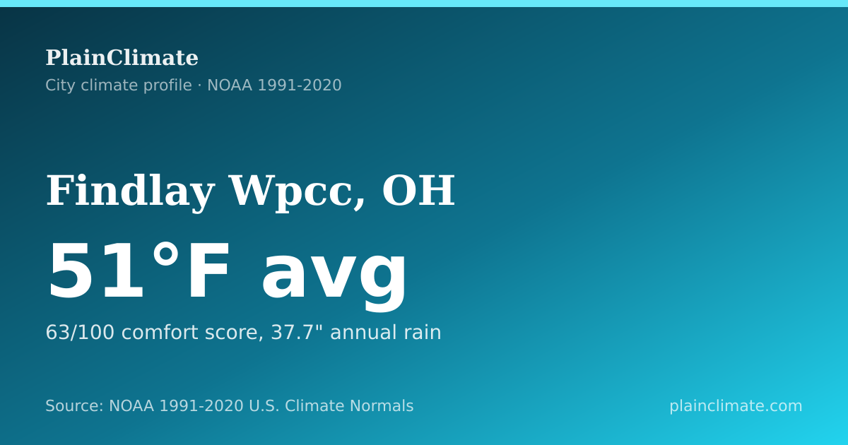 Shareable climate summary card for Findlay Wpcc, OH