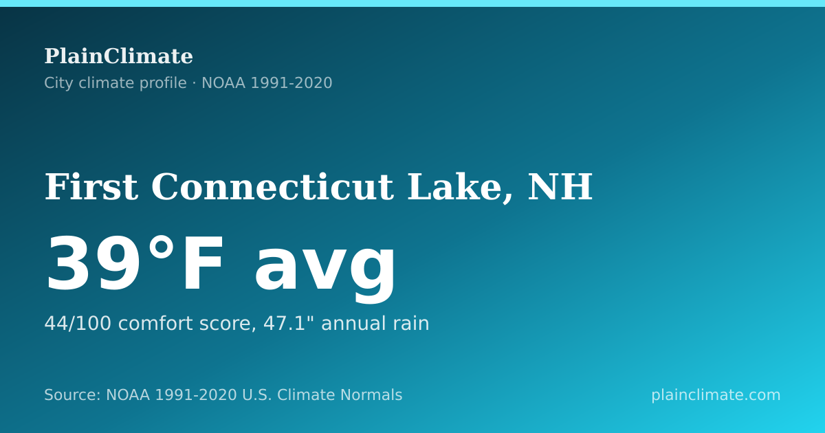 Shareable climate summary card for First Connecticut Lake, NH
