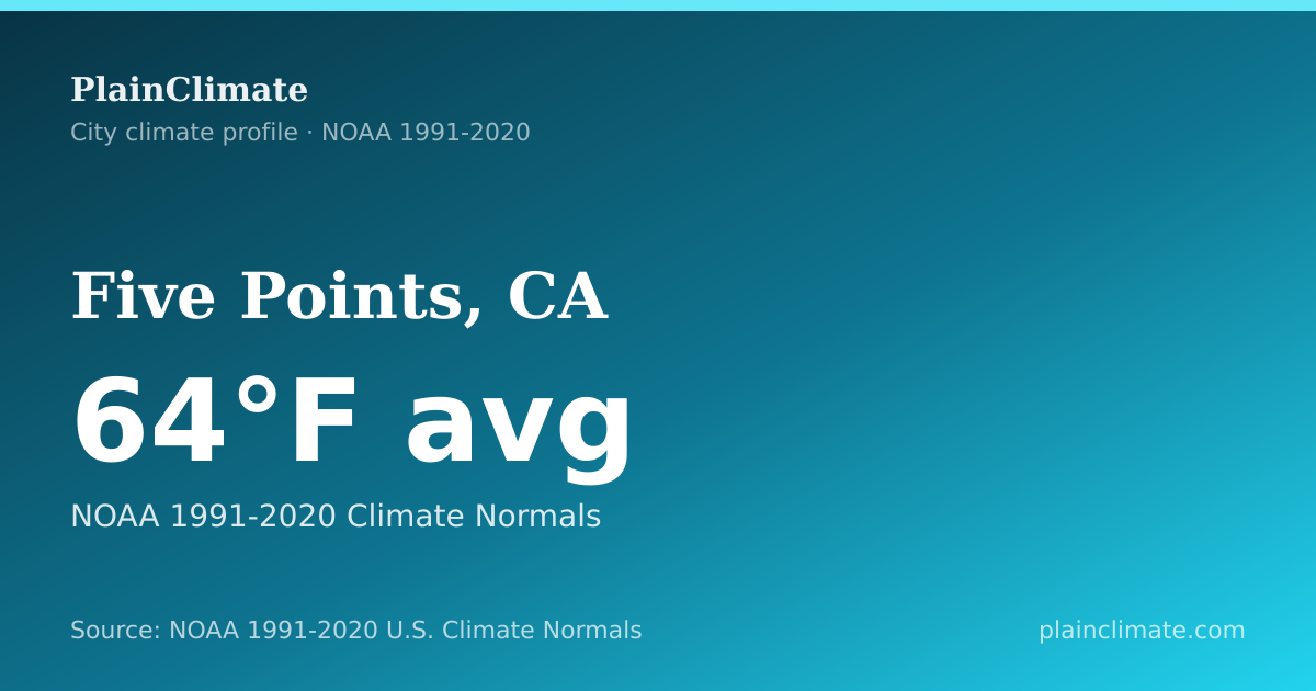 Shareable climate summary card for Five Points, CA