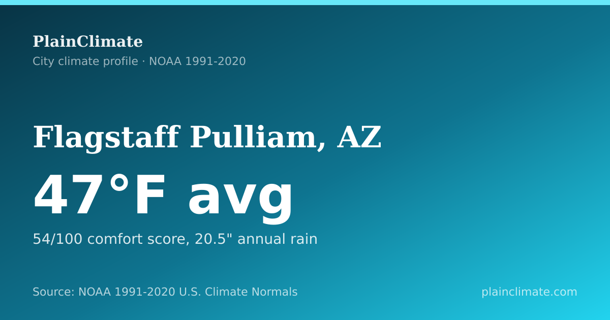 Shareable climate summary card for Flagstaff Pulliam, AZ