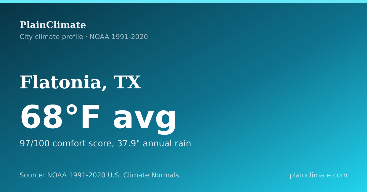 Shareable climate summary card for Flatonia, TX