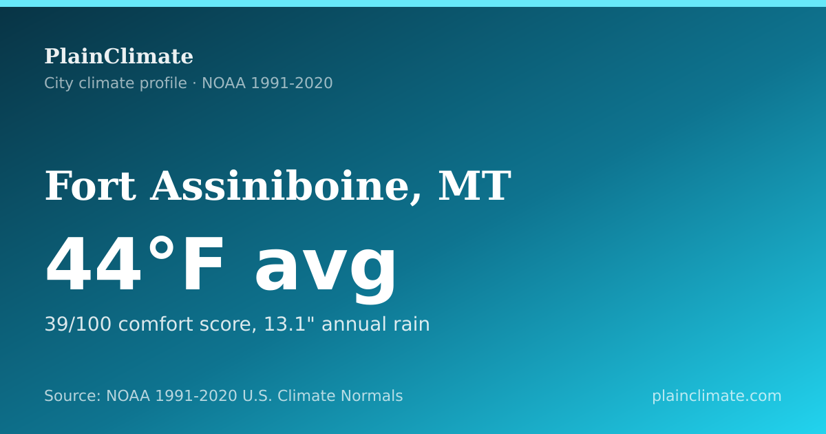 Shareable climate summary card for Fort Assiniboine, MT