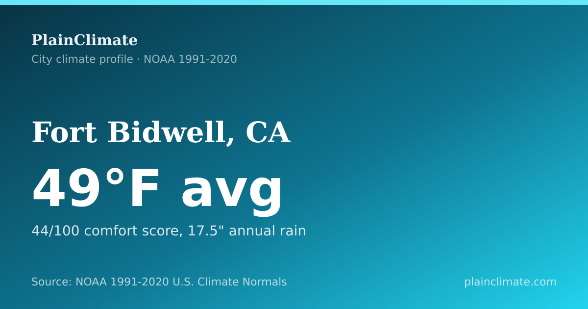 Shareable climate summary card for Fort Bidwell, CA